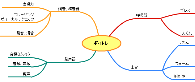 voicetraining_8Mindmap