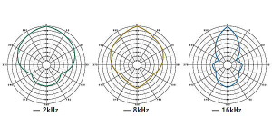 directivity