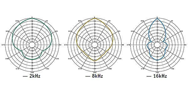 directivity