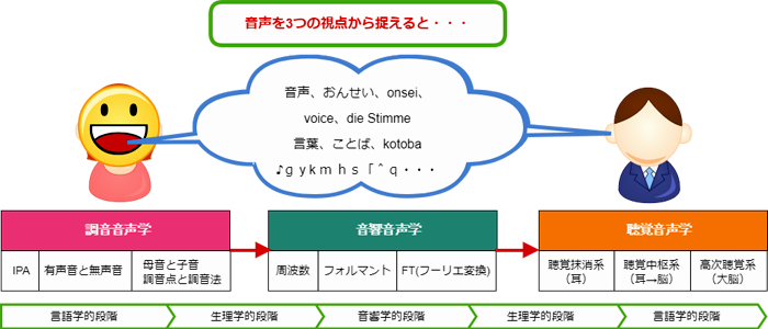 phonetics