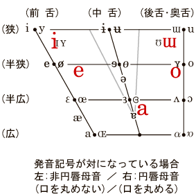 vowels_sannkakukei