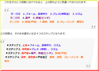 ボイストレーニングの段階