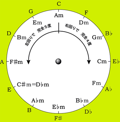 sircle of 5th