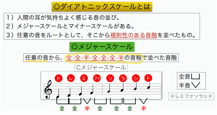 ドレミファソラシドのことを改めて考えてみる One Vibes