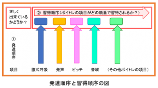 発達順序と習得順序