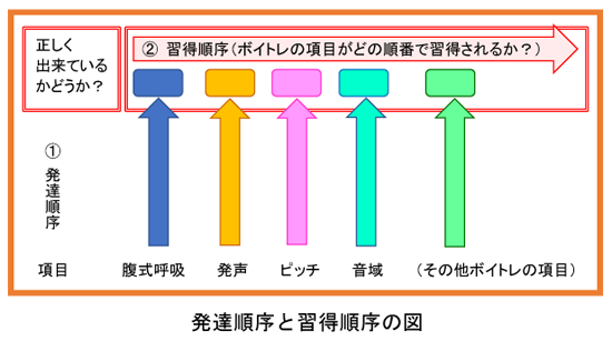 発達順序と習得順序