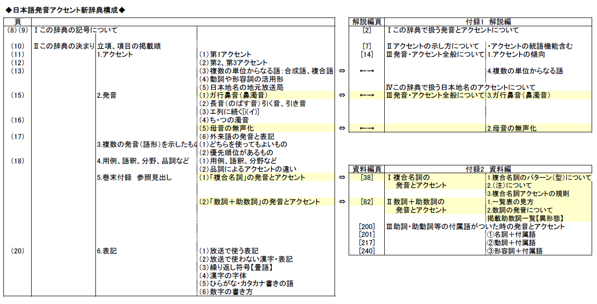 日本語発音アクセント新辞典の構成