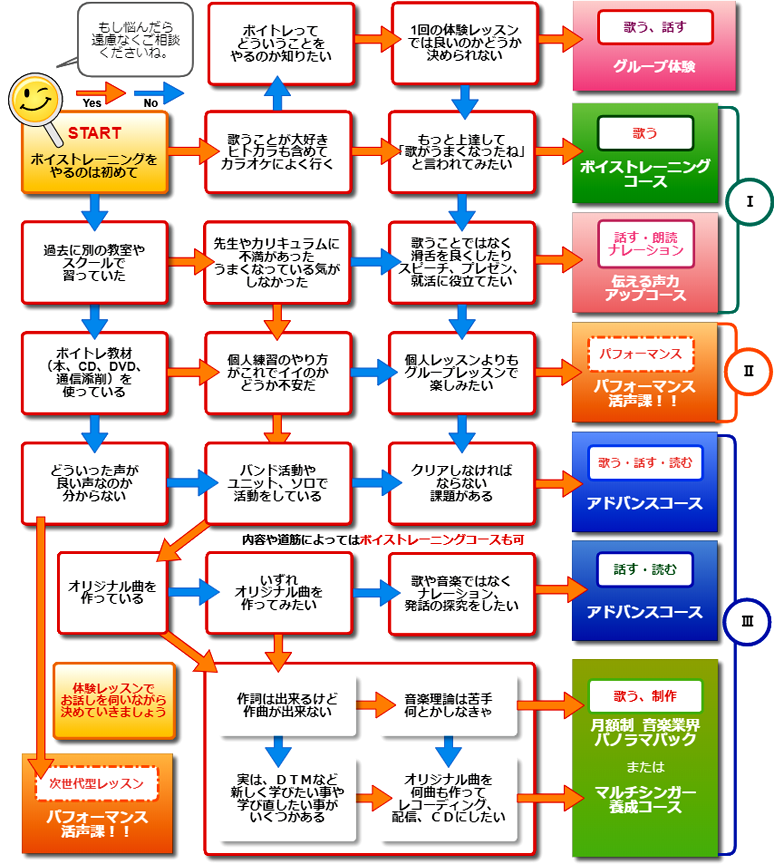 コース選択Matrix diagram