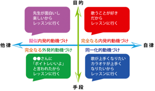 動機づけの4種類