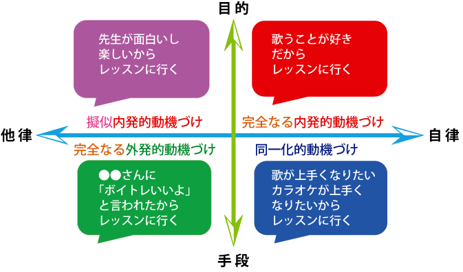 動機づけの4種類