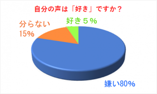 声好き円グラフ