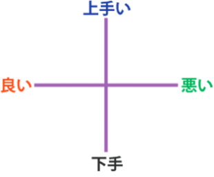 上手い下手良い悪い象限