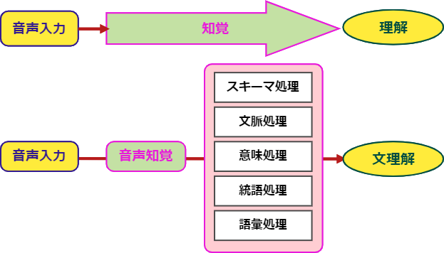 リスニングの段階