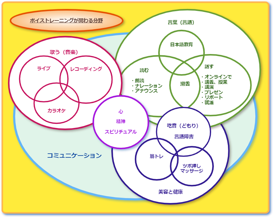 ボイトレが関わる分野