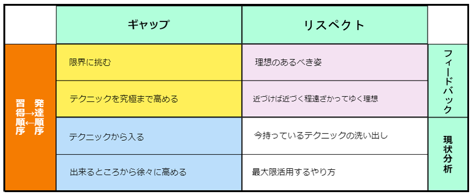 ４象限（ギャップリスペクト）