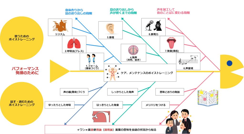 ボイストレーニングの全体フロー