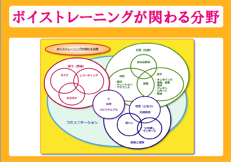 ワンバイブスのボイストレーニングが関わる分野の図