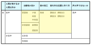 音・音声・発声・発音の違い