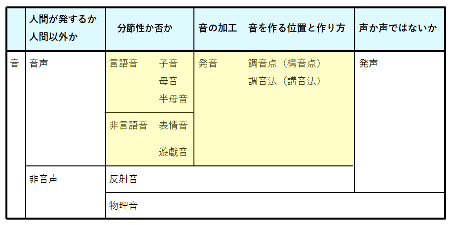 音・音声・発声・発音の違い