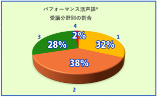 生徒さんがレッスンで行っている分野