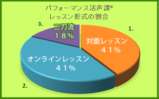 ワンバイブス、レッスン形式の割合