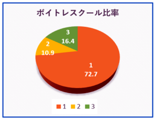 ボイストレーニングスクール、教室の比率