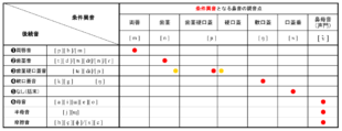 撥音の条件異音相補分布表