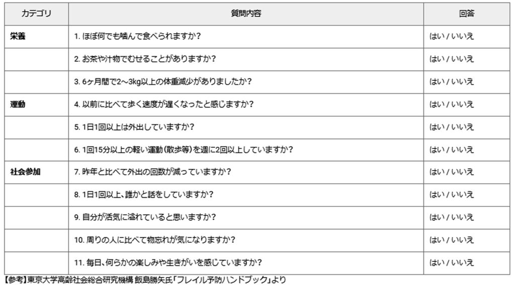 フレイル11項目チェック